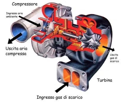 Turbocompressore: cos'è, come funziona